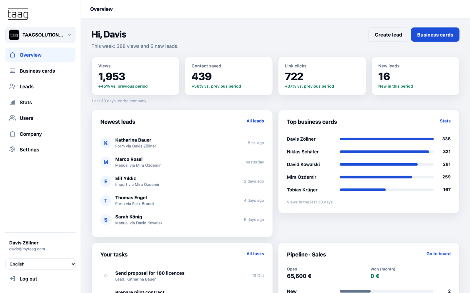 Overview with latest leads, top business cards, tasks and a pipeline summary