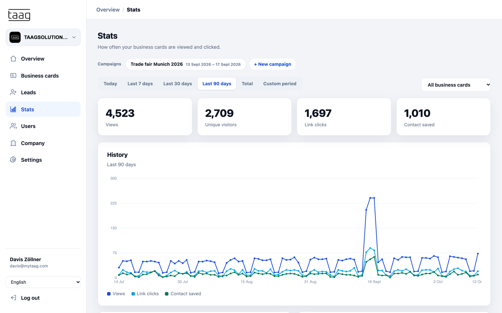 Analytics for the last 90 days with views, unique visitors, link clicks and saved contacts